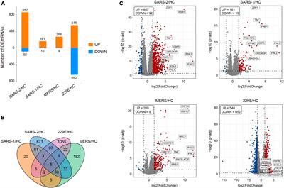 Frontiers | comparative transcriptome analysis of sars-cov-2, sars-cov